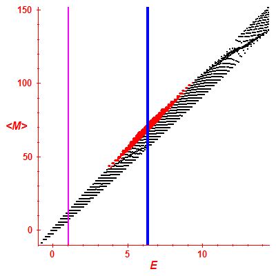 Peres lattice <M>